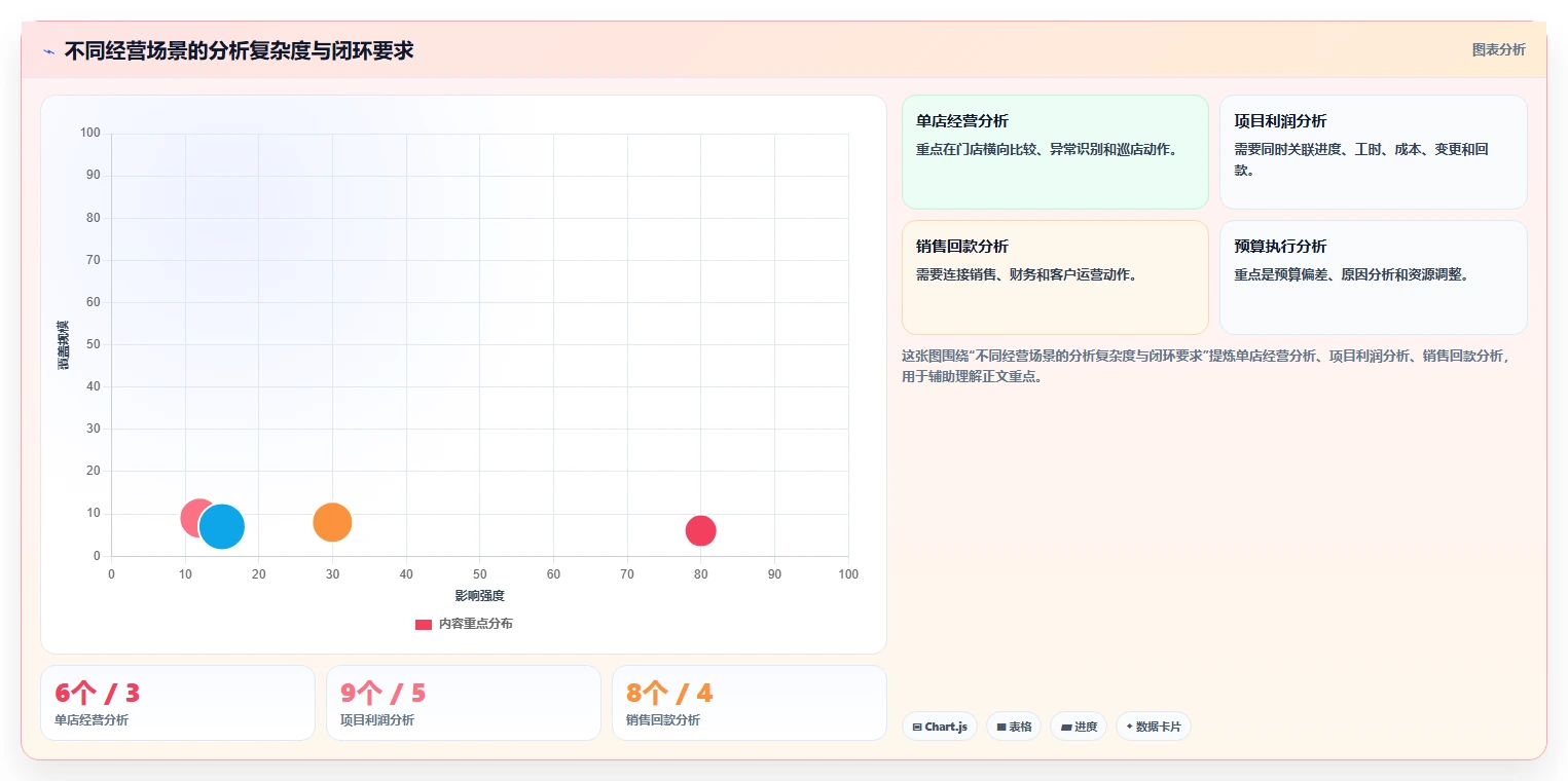 运营管理平台运营框架：把经营分析纳入工具对比