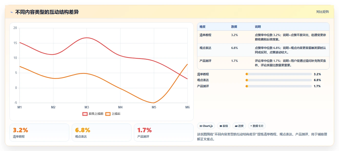 小红书数据分析：内容运营快速排查：账号增长为何会导致账号增长慢