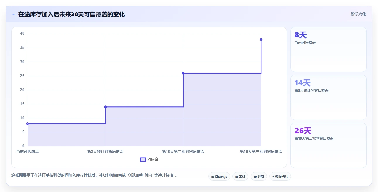 电商库存决策指南：用选型方法判断周转天数方案