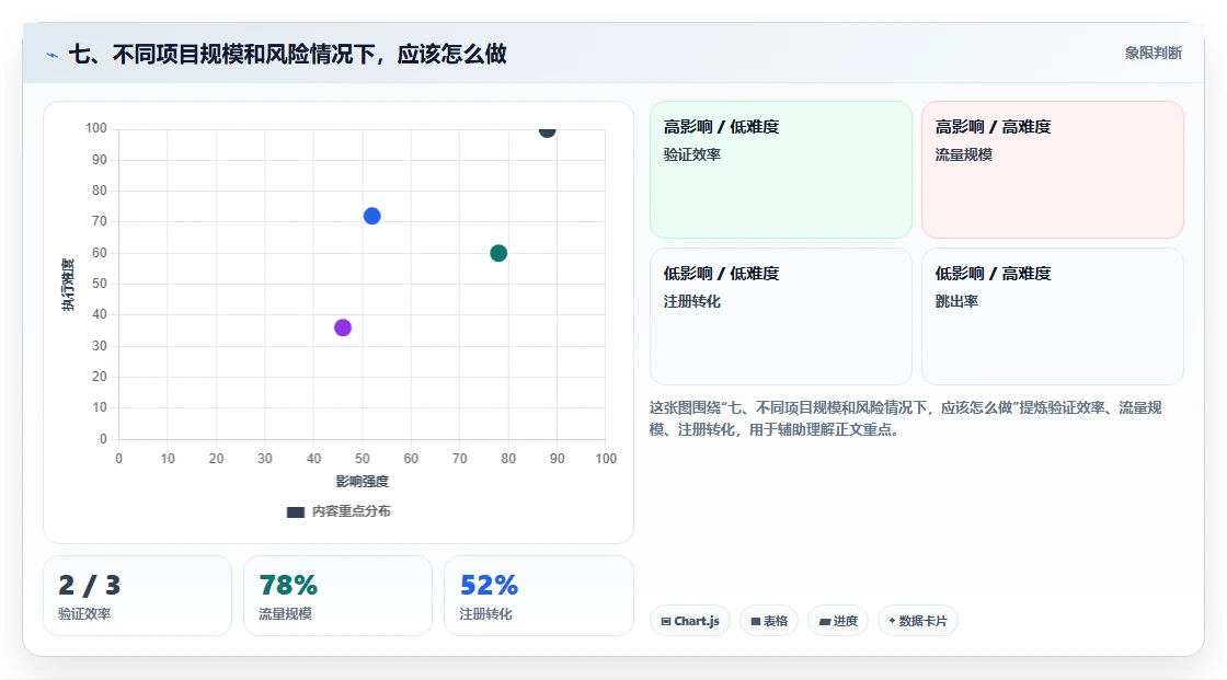 七、不同项目规模和风险情况下，应该怎么做