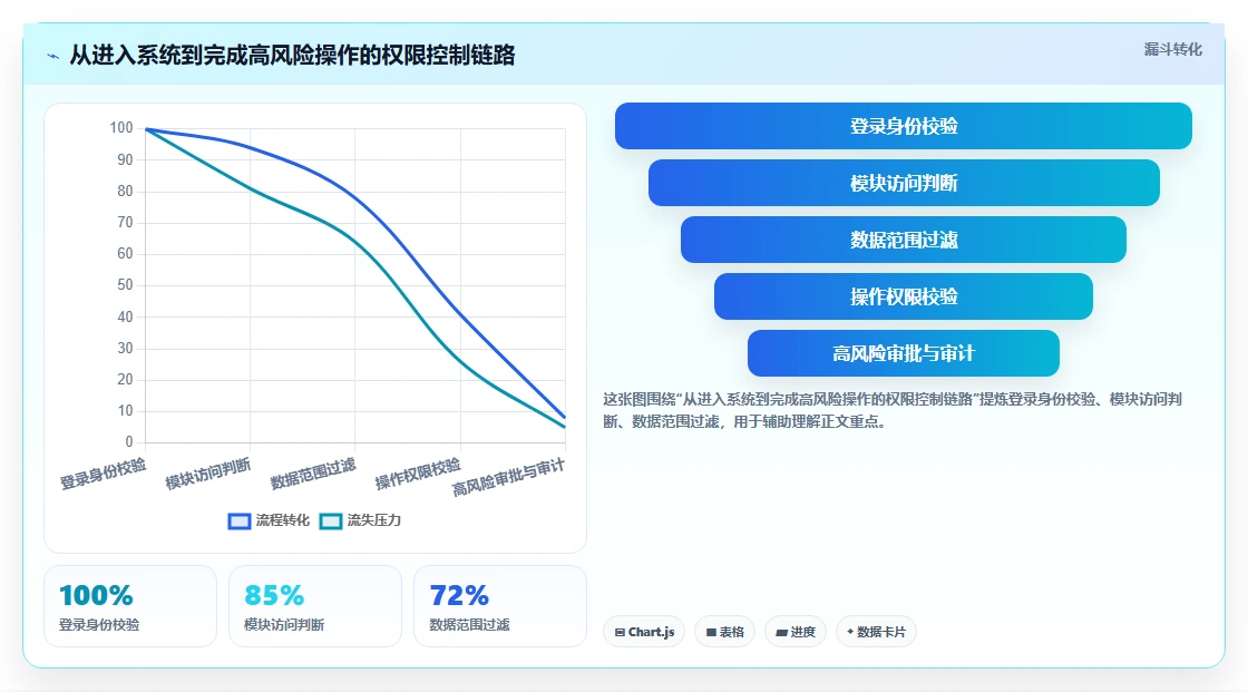 运营管理平台决策指南：用进阶玩法判断权限管理方案