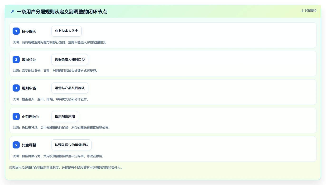 运营数据管理要点：用户分层的自动化方案如何设计
