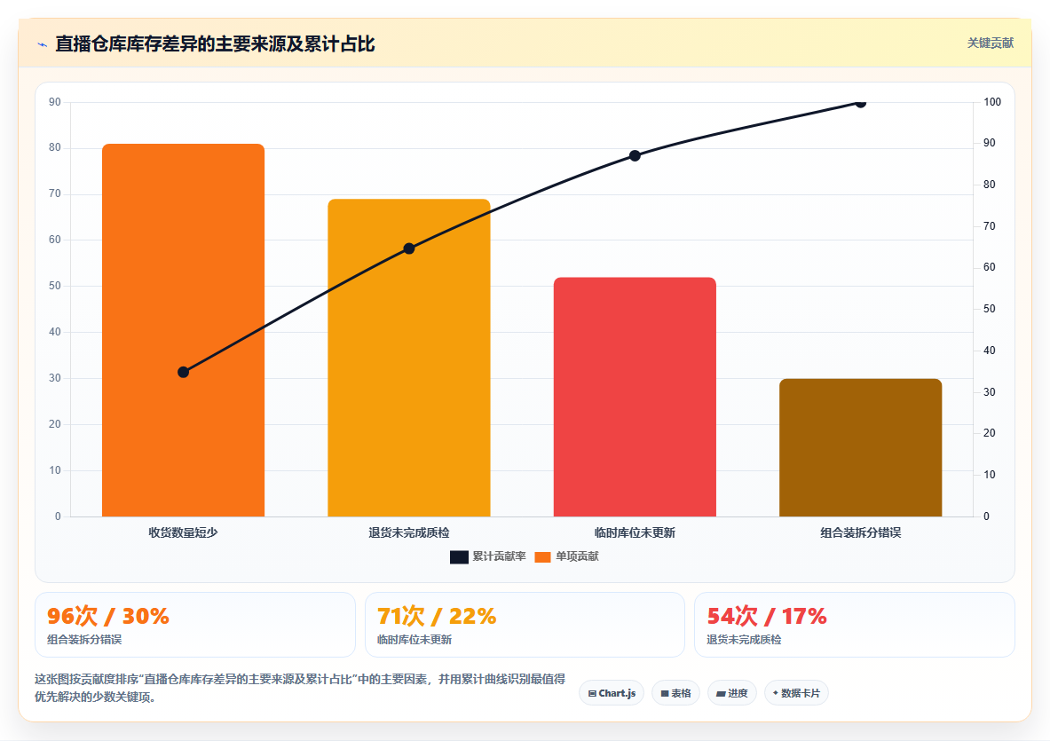 电商仓储管理：直播商家诊断清单：从入库上架排查盘点耗时