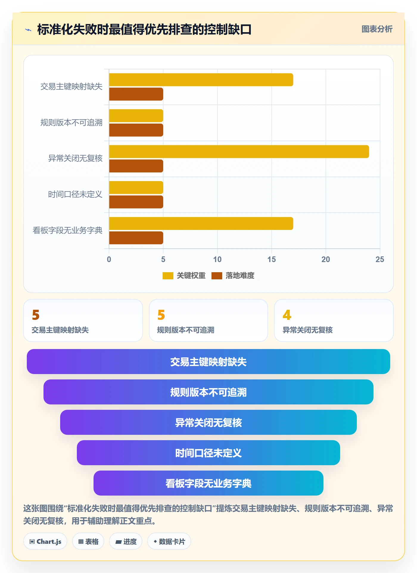 分账系统改造重点：从对账管理推进标准化管理