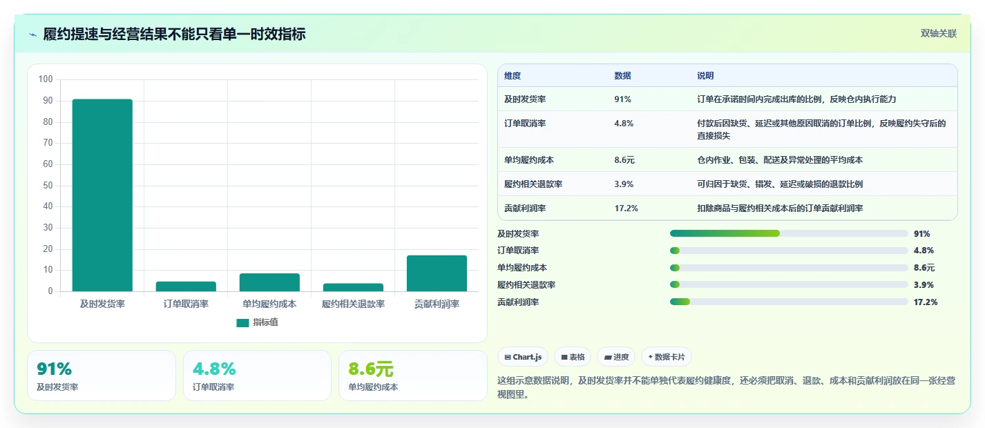 电商管理基础课：订单履约相关的增长策略一次讲透