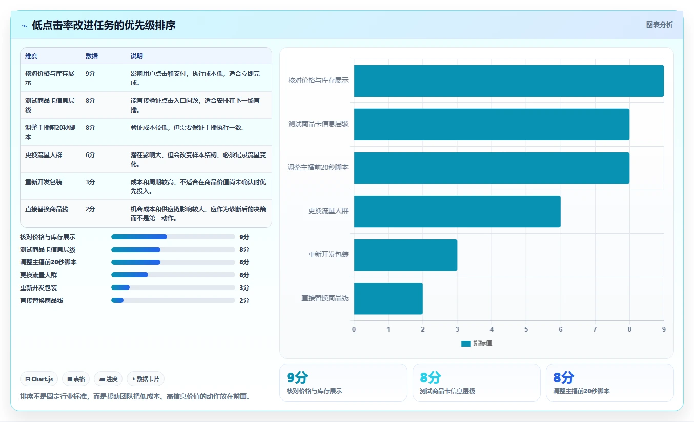 直播数据复盘：选品团队决策指南：面对点击率低如何兼顾形成改进清单