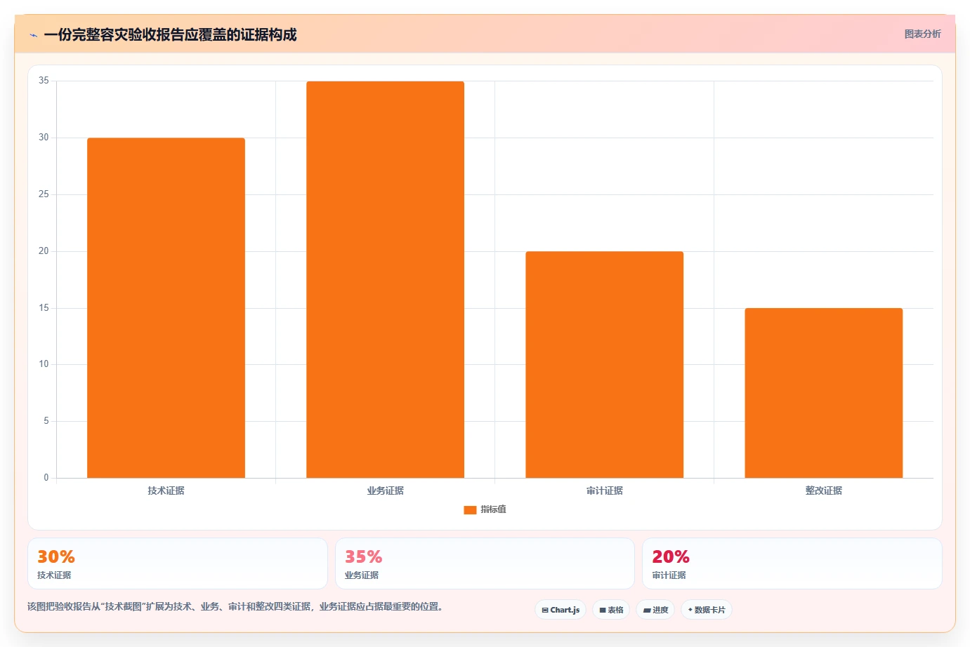 数据库存:技术负责人采购前必读:评估容灾恢复时如何避开账实不一致