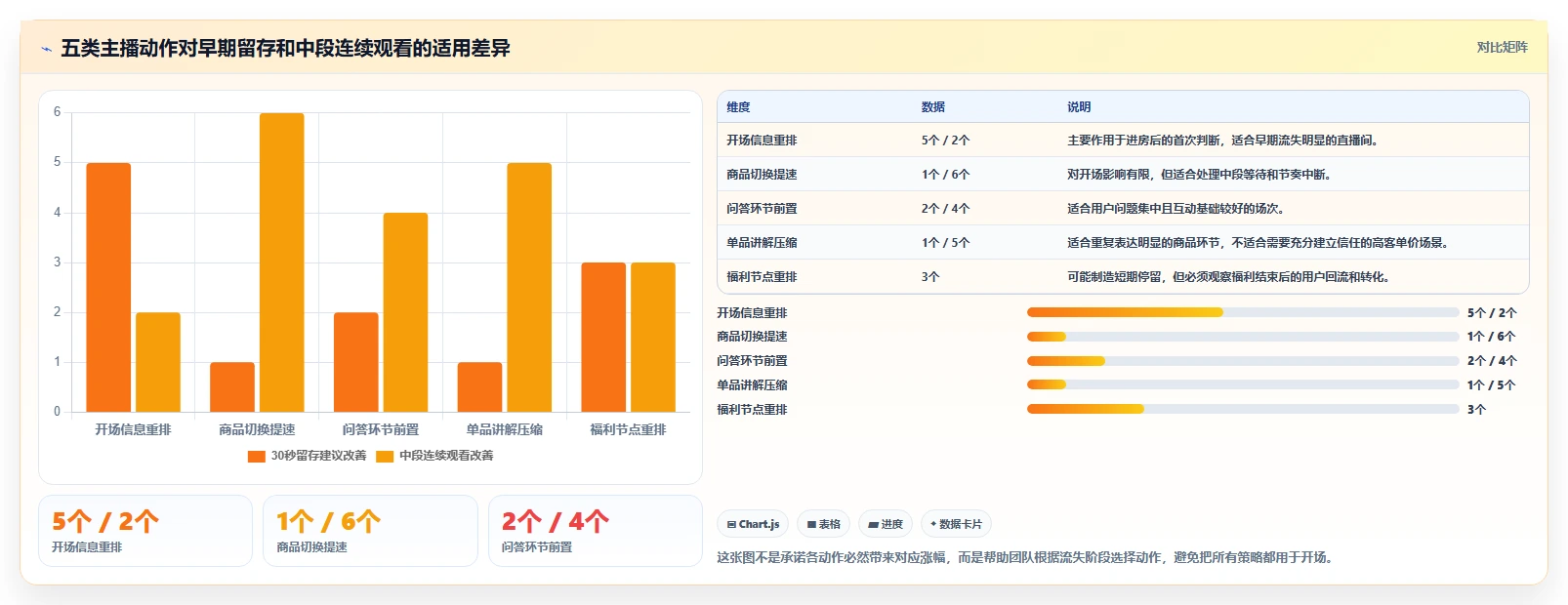 直播数据复盘：主播最佳实践：周度复盘怎样稳步实现提升用户停留