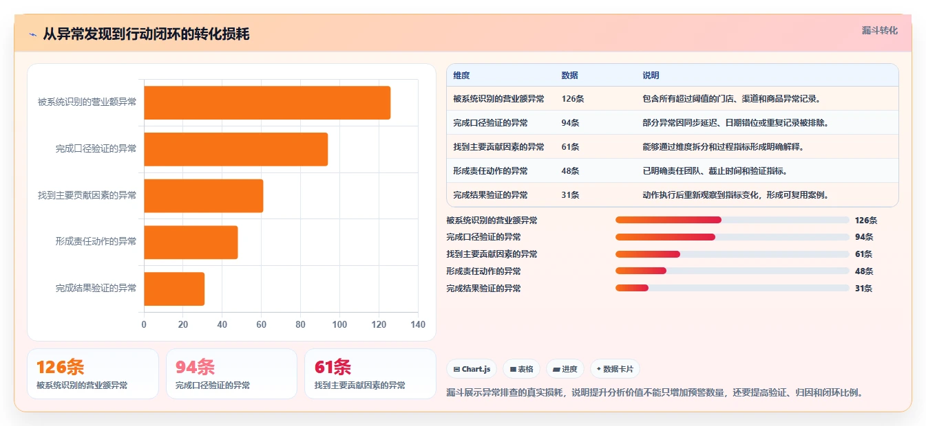 营业额分析：数据分析师场景拆解：异常排查如何做到快速看懂经营