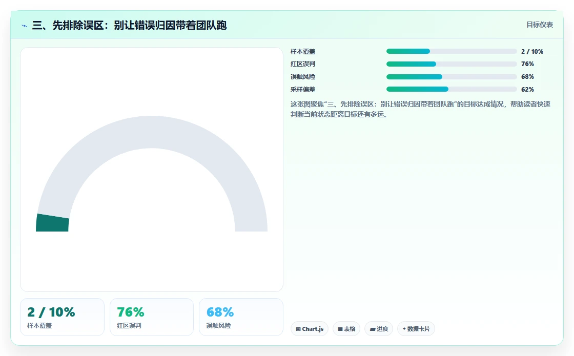 三、先排除误区：别让错误归因带着团队跑