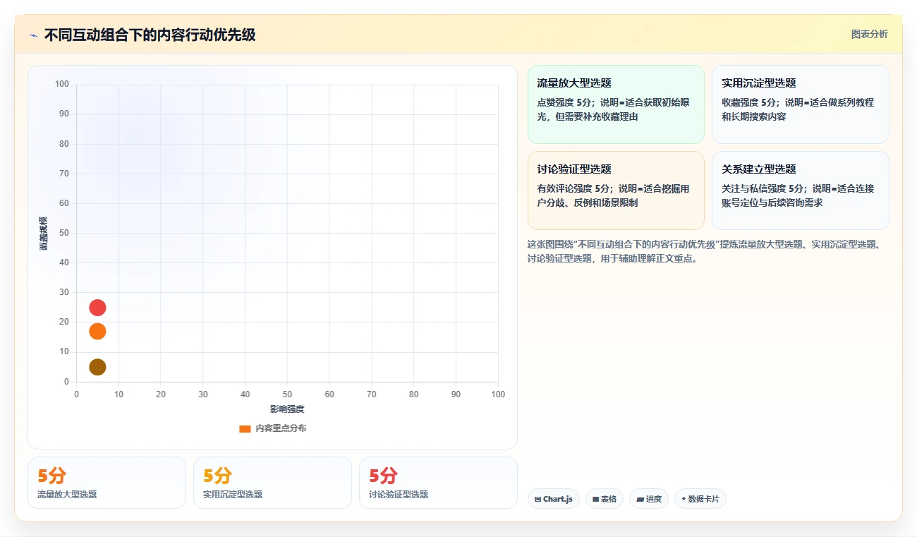 小红书数据分析：小红书新手标准化教程：用互动质量复制找到有效选题