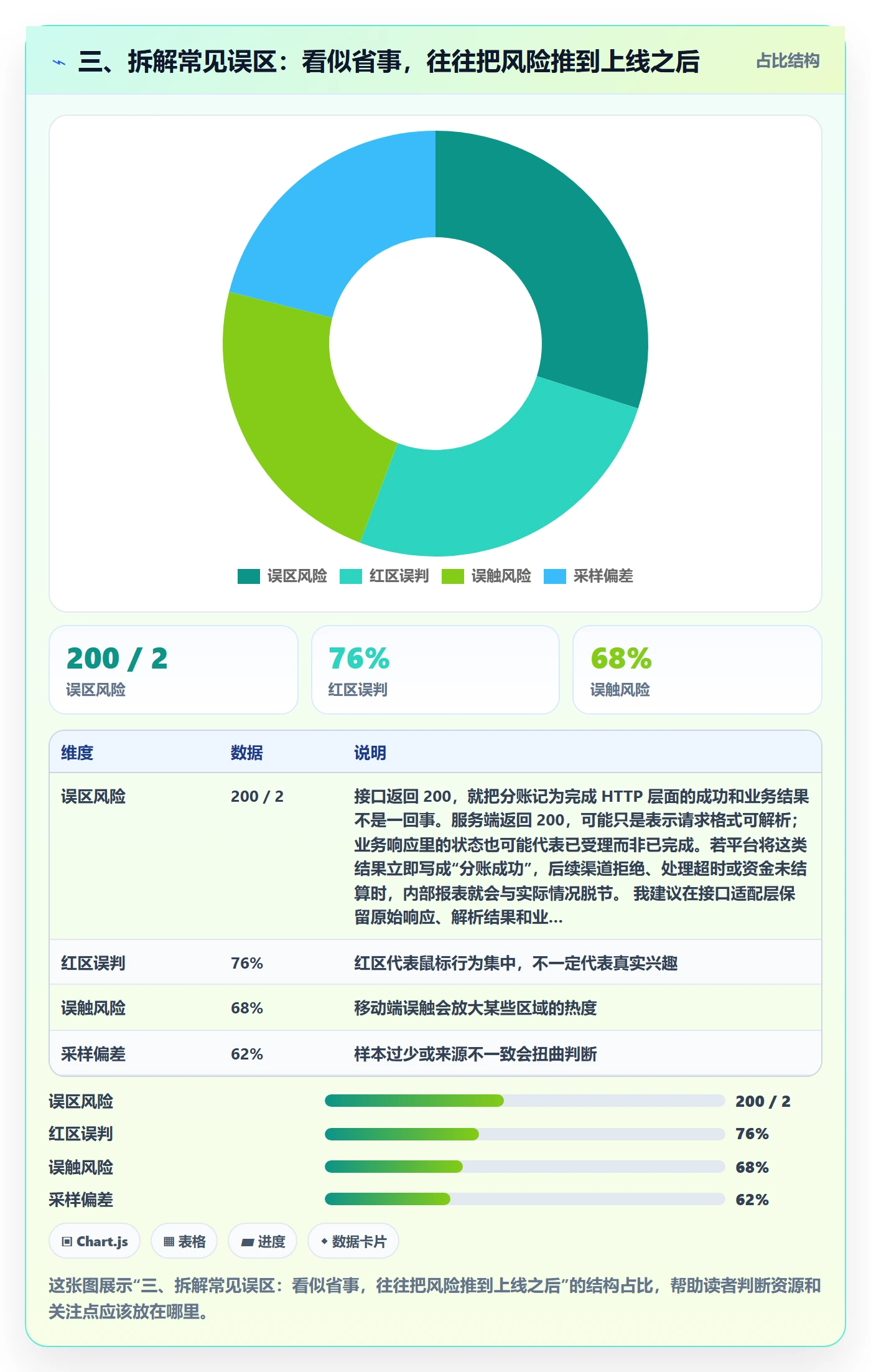 三、拆解常见误区：看似省事，往往把风险推到上线之后