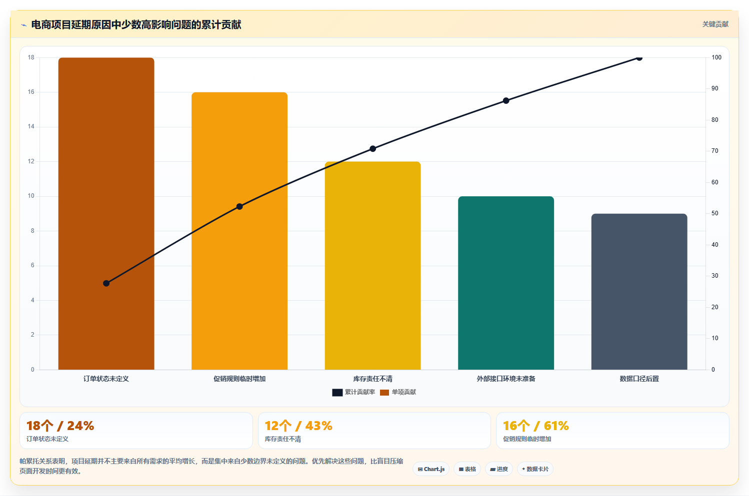 电商系统开发：开发团队一页讲清：需求梳理与明确项目边界的关系