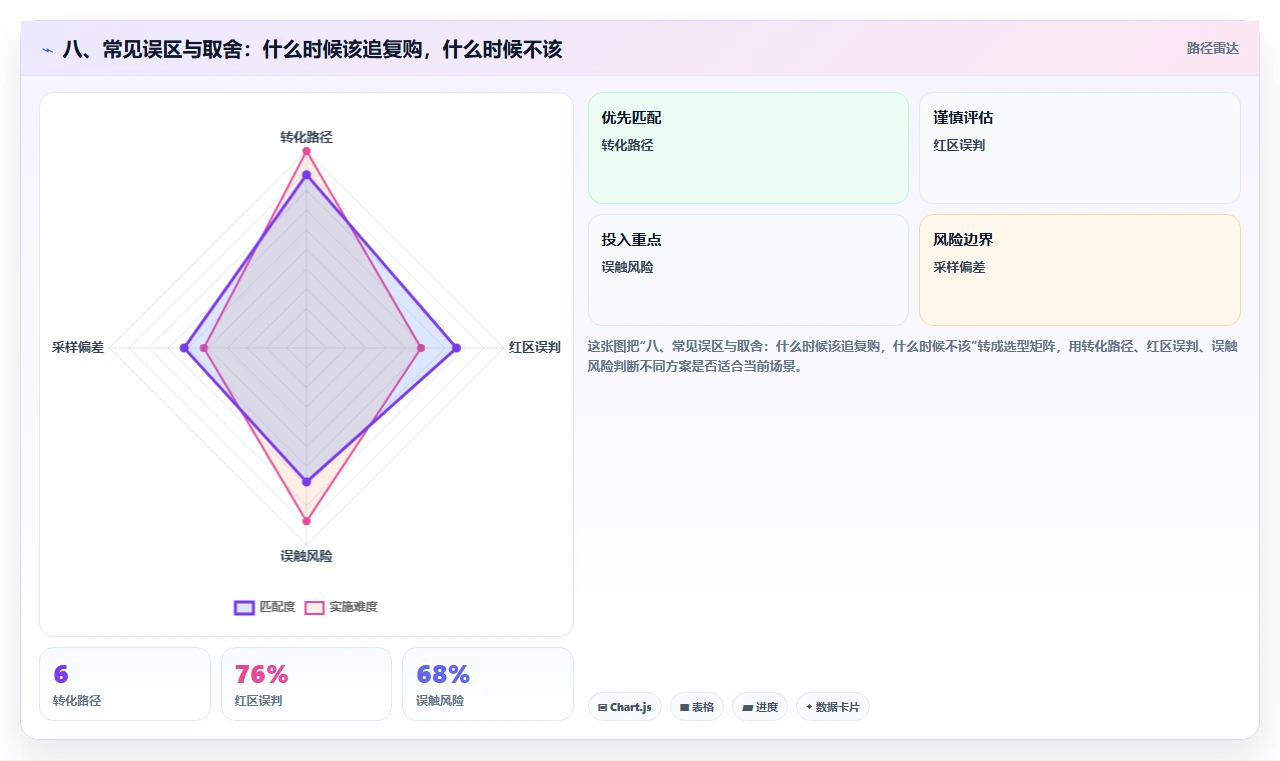八、常见误区与取舍:什么时候该追复购,什么时候不该