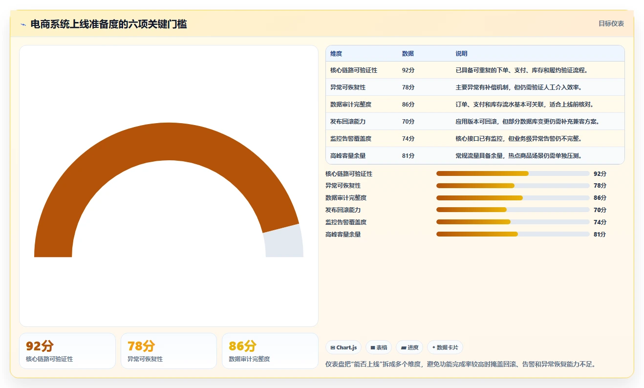电商系统开发：技术负责人快速排查：系统架构为何会导致交付延期