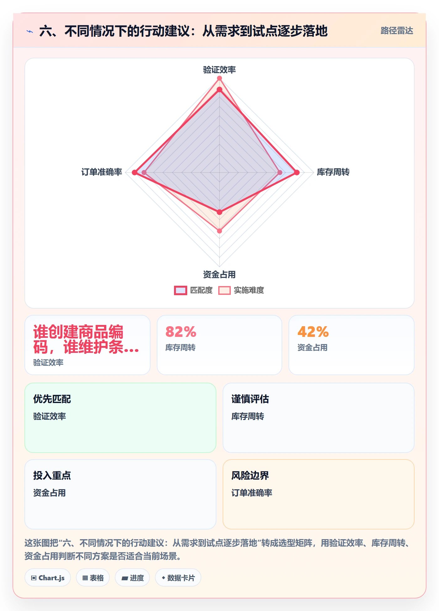 六、不同情况下的行动建议：从需求到试点逐步落地