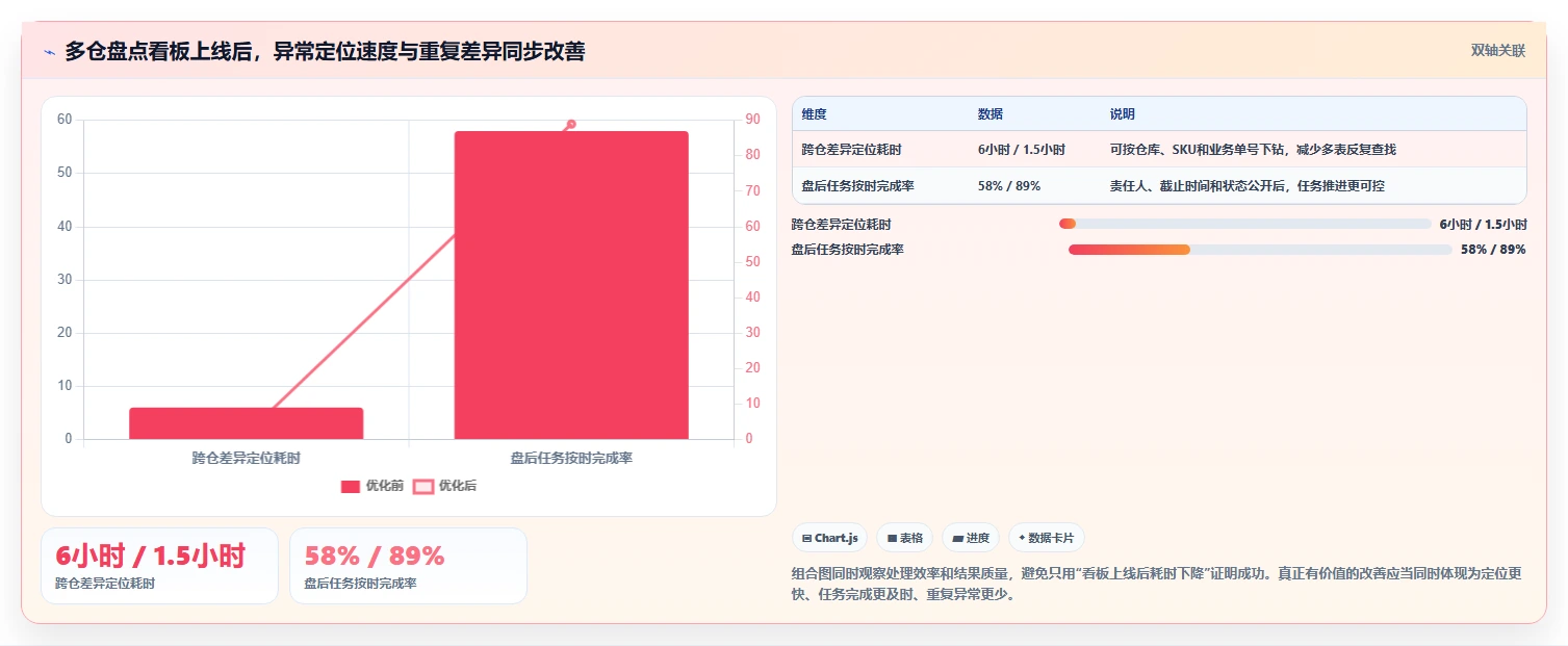 电商仓储管理：电商卖家团队协同指南：月末盘点如何提升改善多仓协同