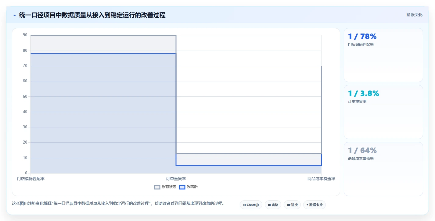营业额分析：连锁品牌落地路线图：从活动复盘走向统一指标口径
