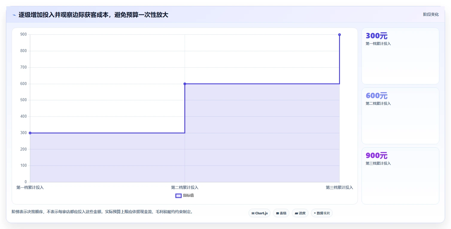 如何运营好一个店铺从0到1：流量获取的精细化运营与操作要点