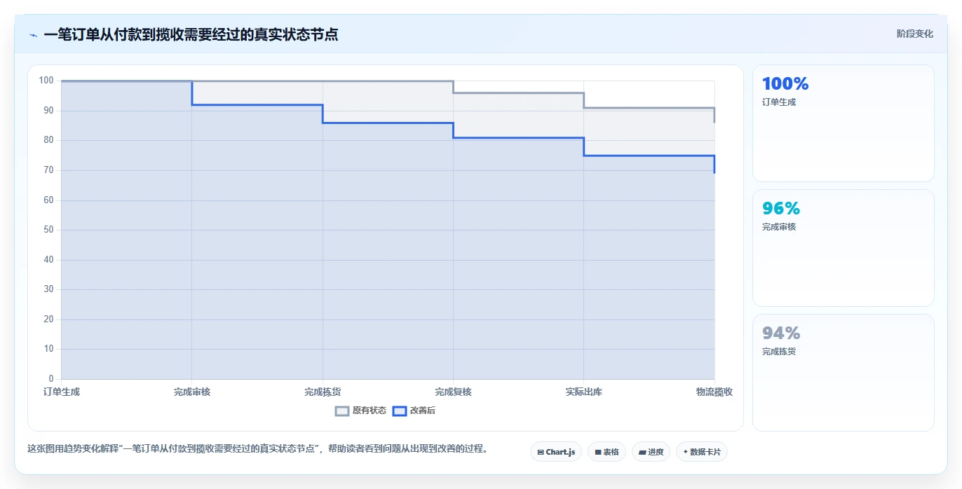 电商管理从0到1：订单履约的常见误区与操作要点