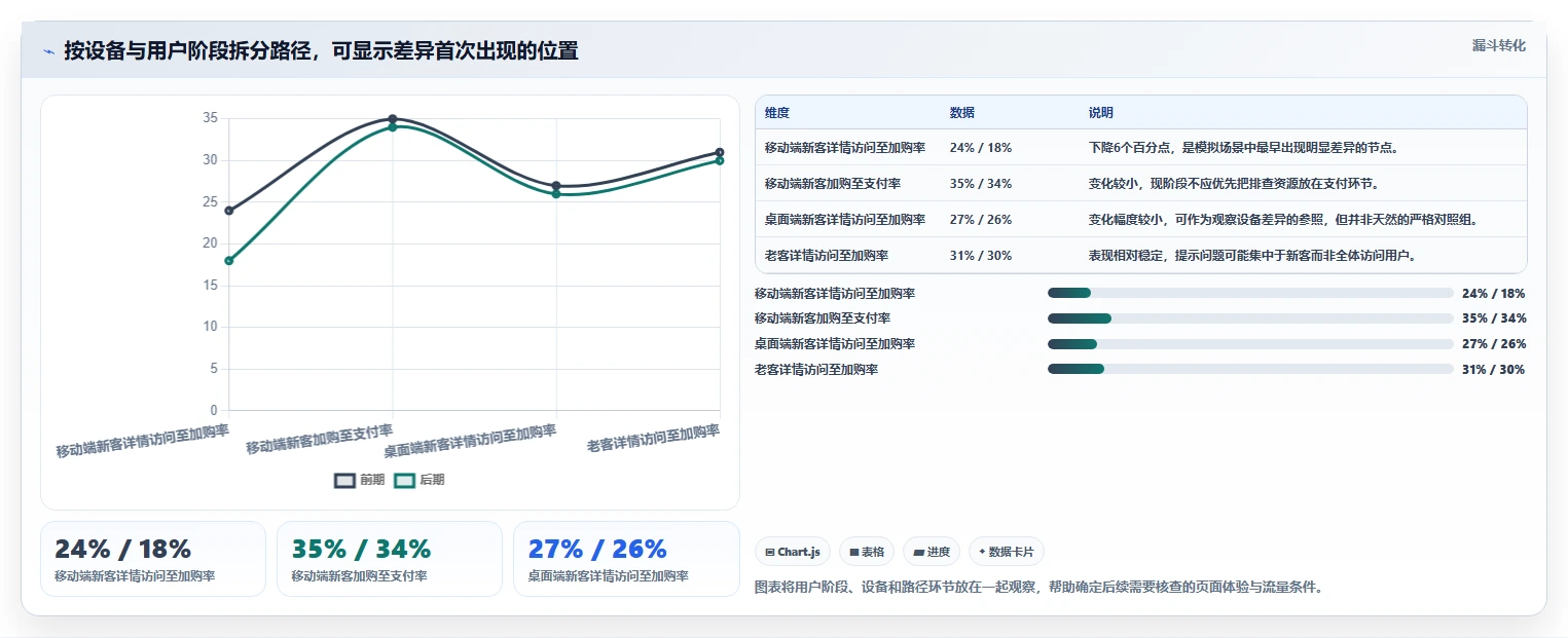 电商数据运营问题诊断：用户洞察如何用工具对比改进
