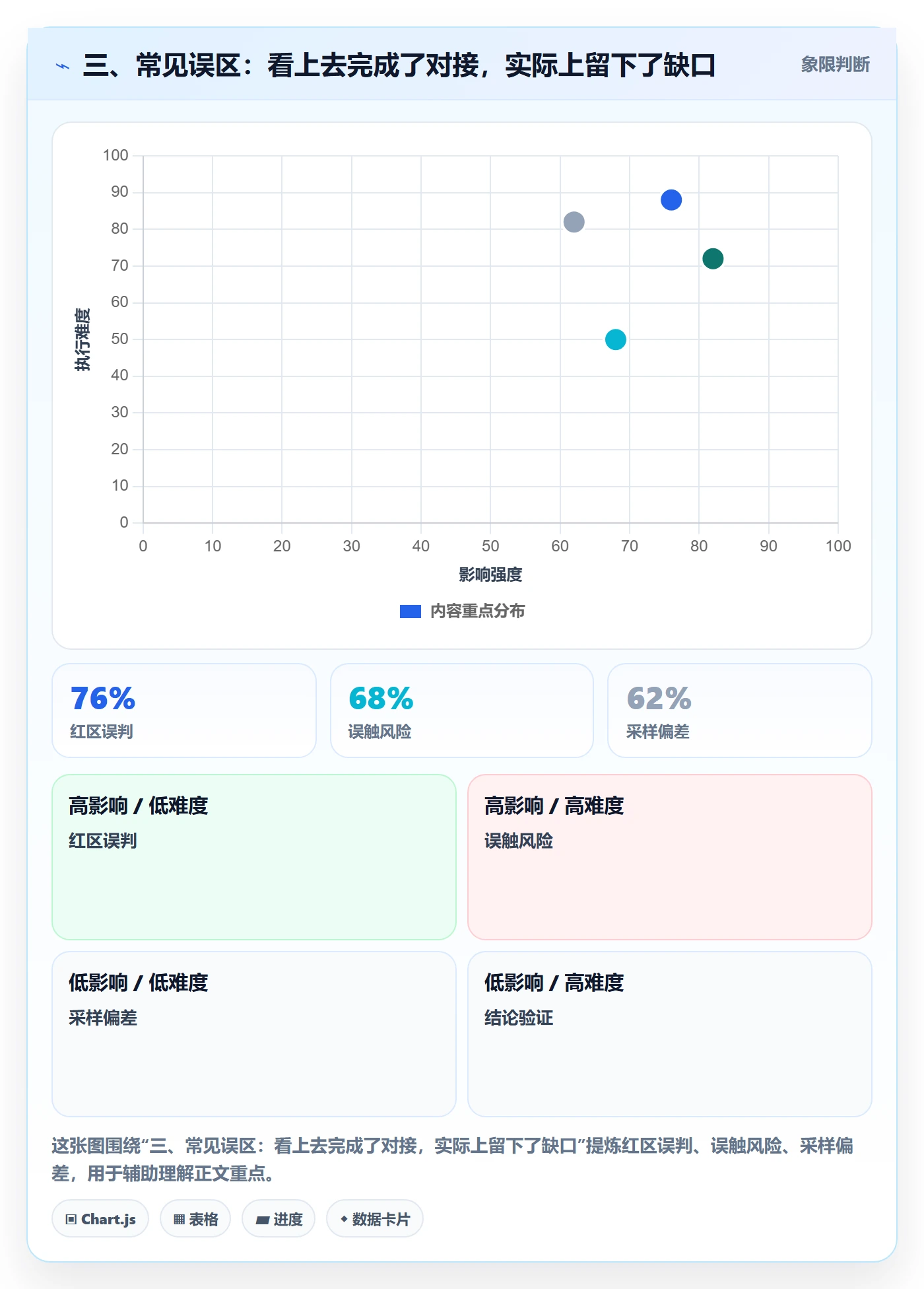 三、常见误区：看上去完成了对接，实际上留下了缺口