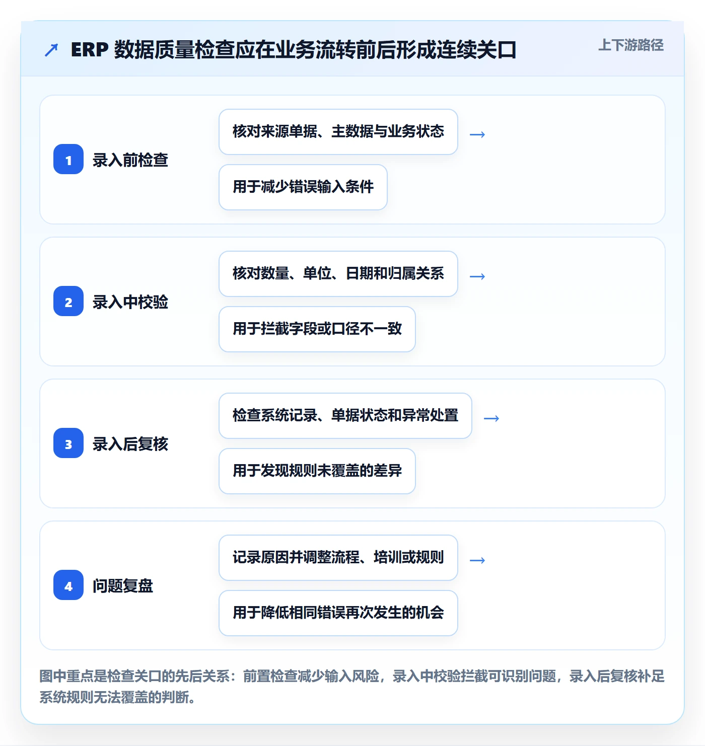erp数据录入进阶课：围绕质量检查完善日常管理