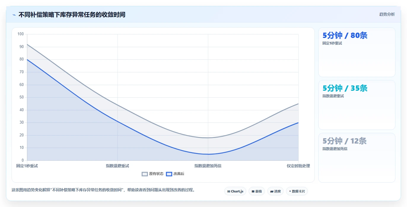 数据库存：技术负责人效率攻略：用缓存同步加快保证扣减一致性