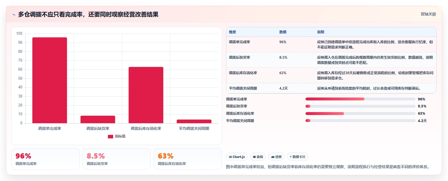 电商进销存：连锁企业年度版方案：多仓调拨的目标、动作与检查点