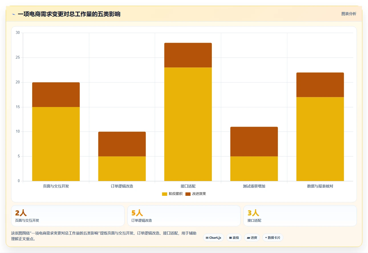 电商系统开发：企业管理层最佳实践：上线验收怎样稳步实现控制开发预算