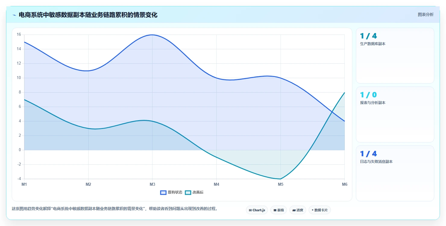 电商系统开发：电商企业案例思路：架构设计怎样优化数据安全