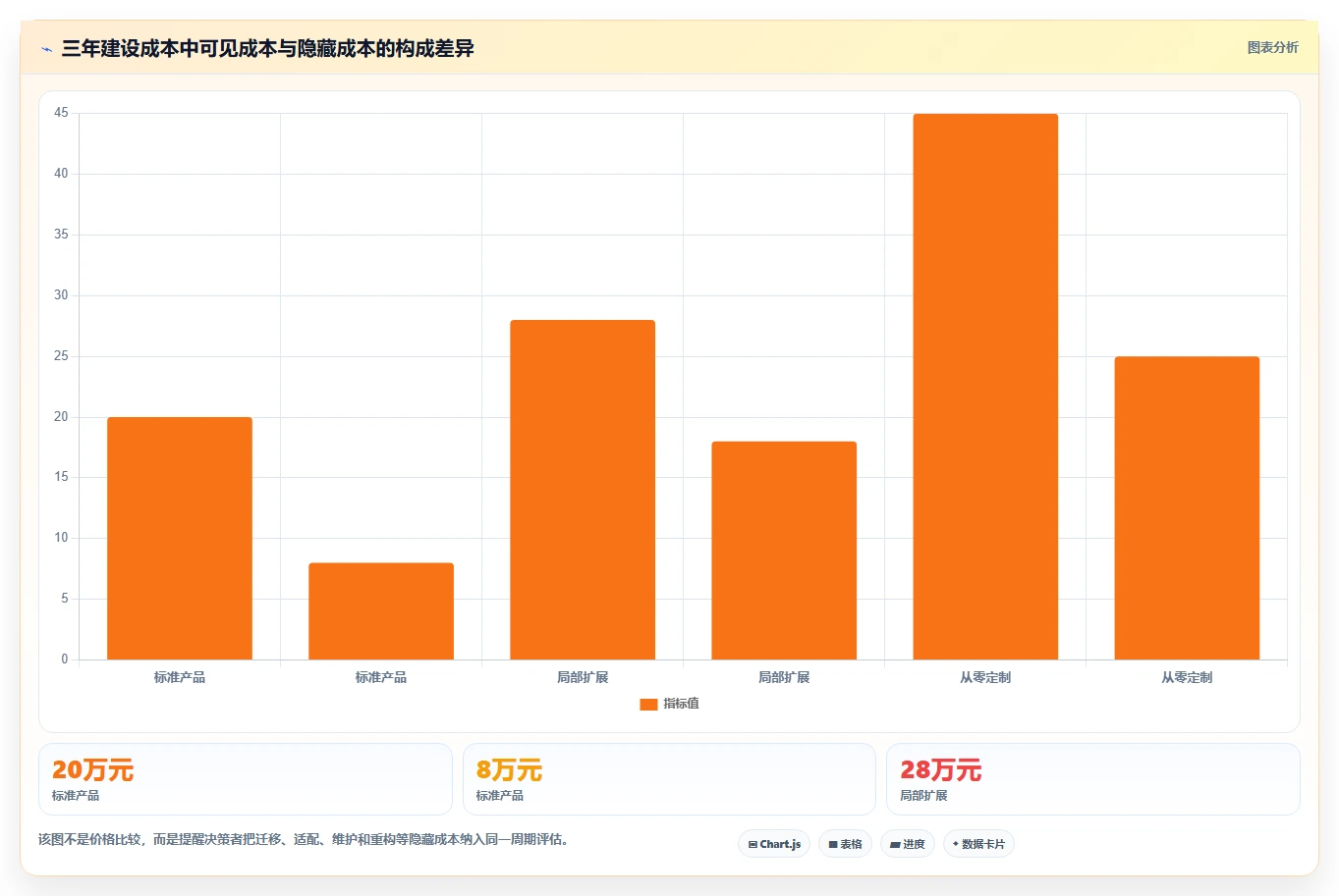 电商系统开发：产品经理决策指南：面对业务与技术脱节如何兼顾降低长期成本