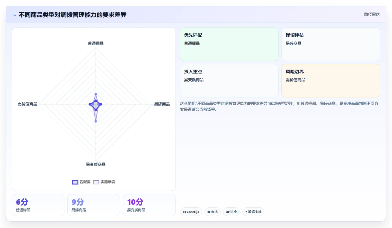 电商仓储管理：仓库主管一页讲清：多仓调拨与提升库存准确率的关系