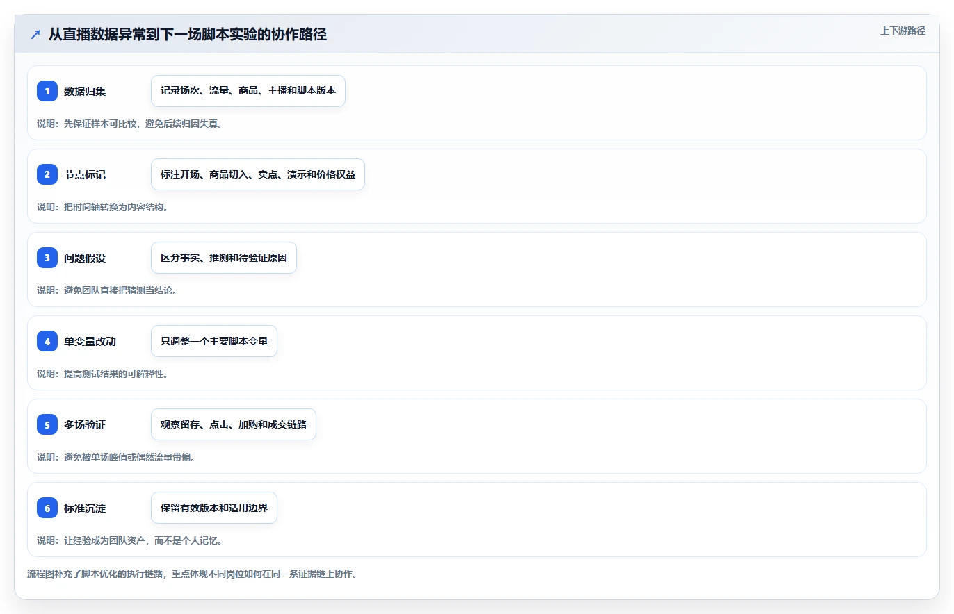 直播数据复盘：选品团队最佳实践：脚本优化怎样稳步实现提升用户停留