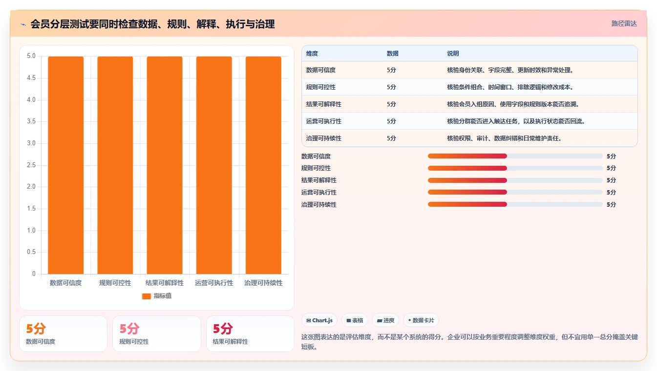 电商crm系统检查方法：通过会员分层评估工具对比质量