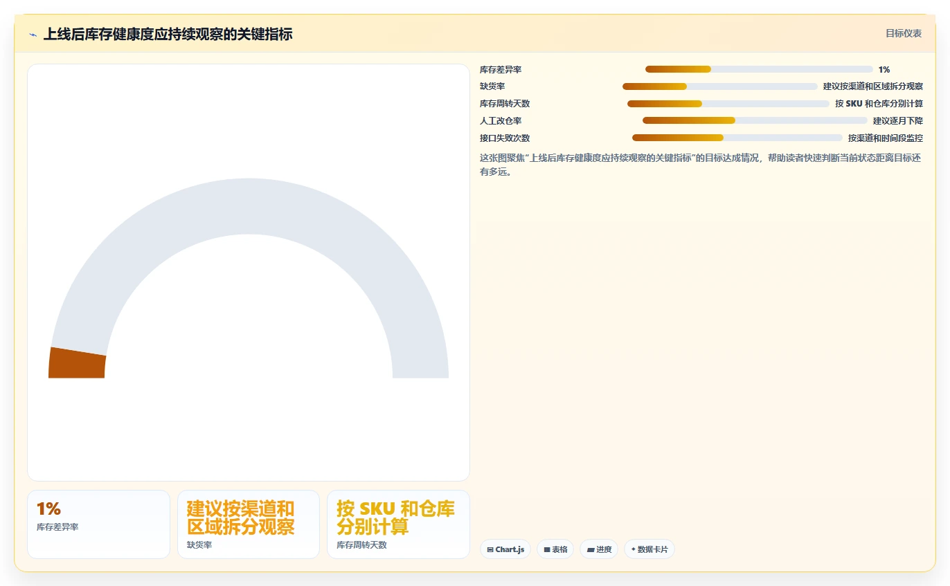 电商库存实践指南：多仓同步的选型方法怎样更有效