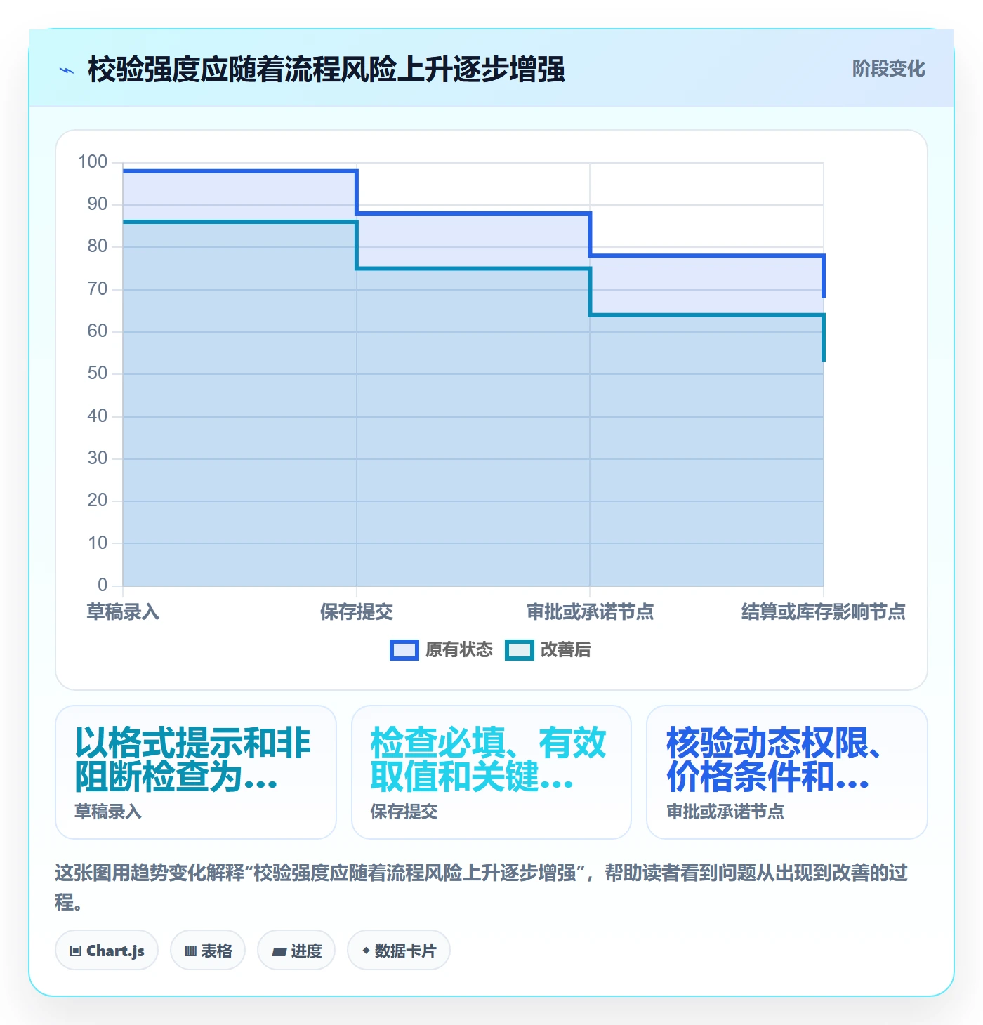 erp数据录入能力清单：增长策略需要覆盖哪些字段校验事项