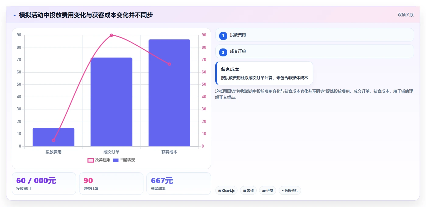 运营数据标准化管理全解析：重点看懂复盘报告