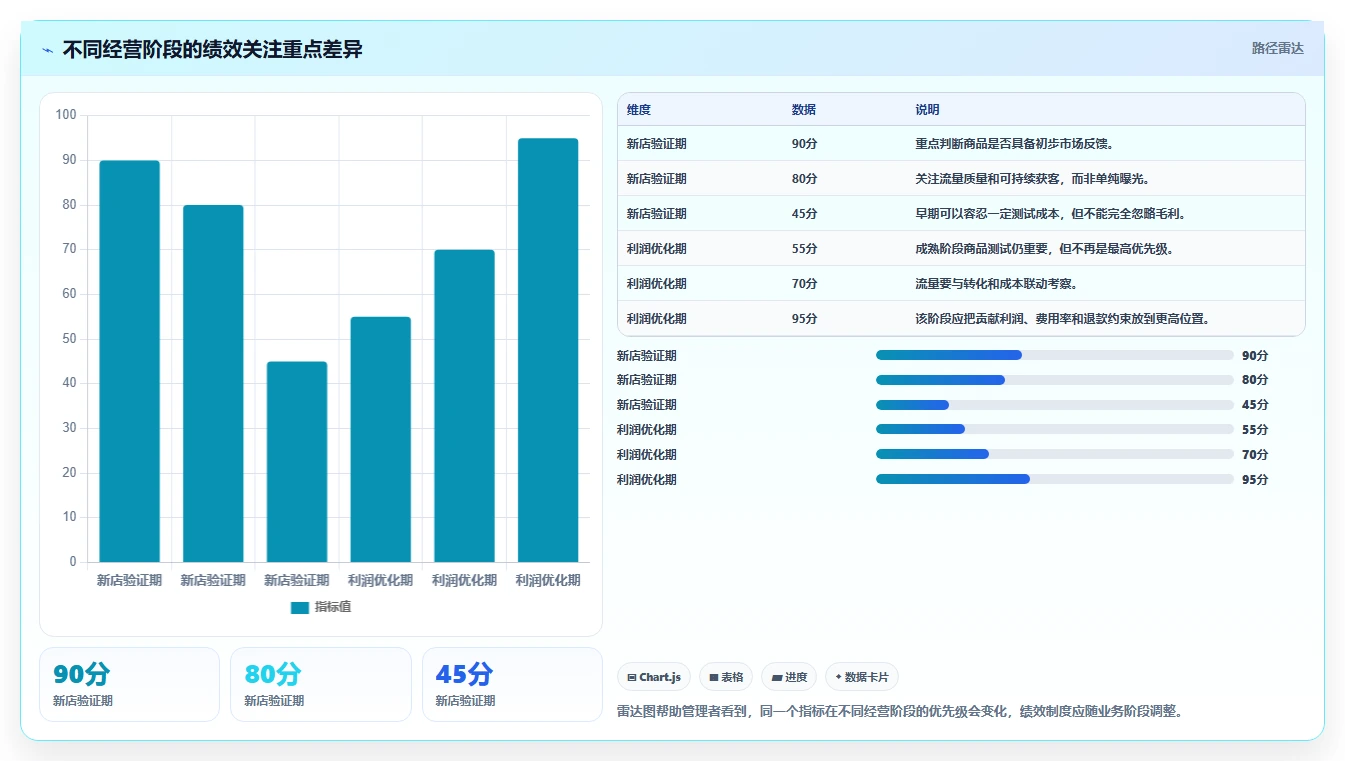 电商管理怎么管？以团队绩效为核心的系统搭建方案