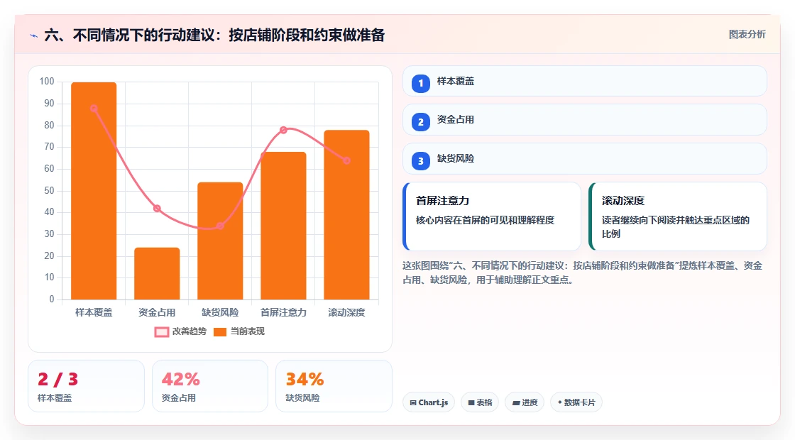 六、不同情况下的行动建议：按店铺阶段和约束做准备