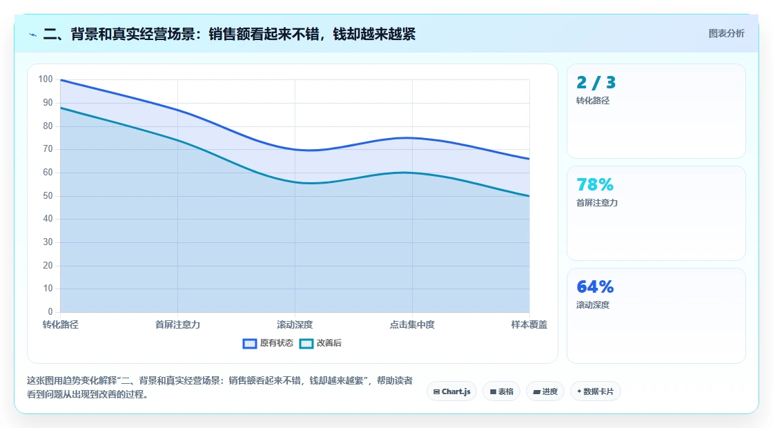 二、背景和真实经营场景：销售额看起来不错，钱却越来越紧