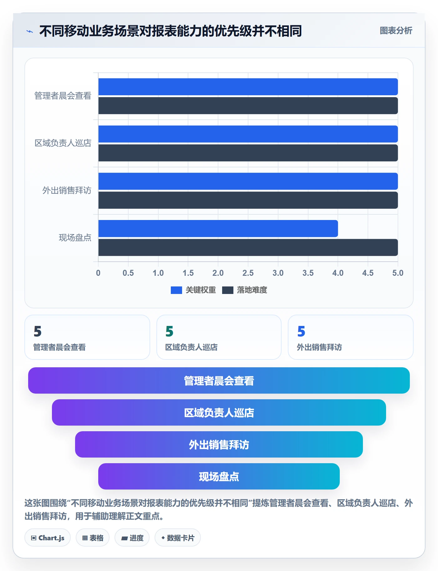 bi 平台避坑指南：移动查看环节的新手避坑要注意什么