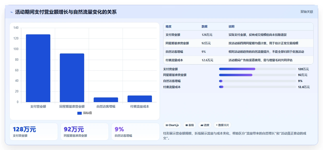 营业额分析：业务负责人基础版复盘：围绕活动影响提炼下一步动作