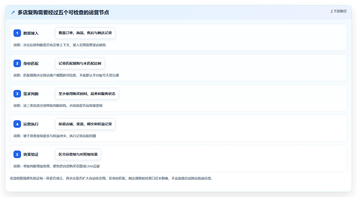 电商crm系统怎么优化?先从复购提升的多店经营入手