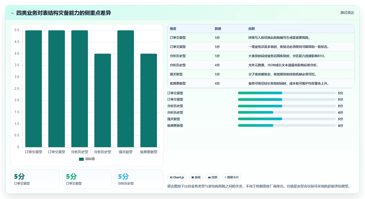 数据库存：数据库管理员选型思路：灾备演练应重点评估表结构设计