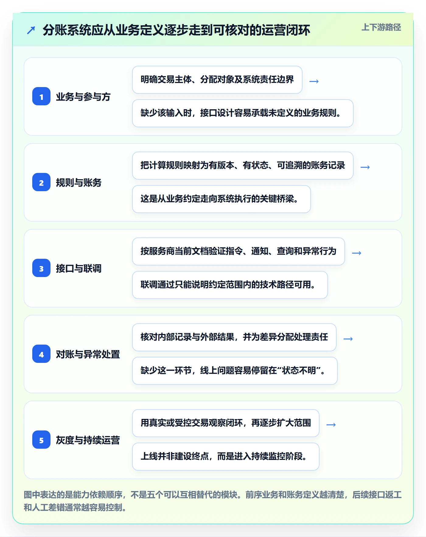 分账系统建设路线：从接口对接到核心功能分几步