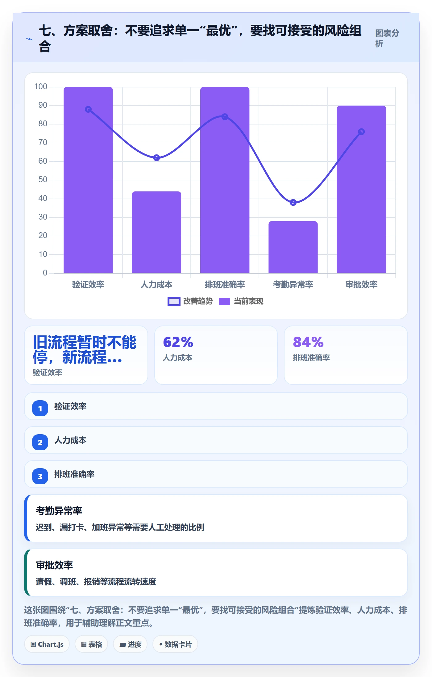 七、方案取舍：不要追求单一“最优”，要找可接受的风险组合