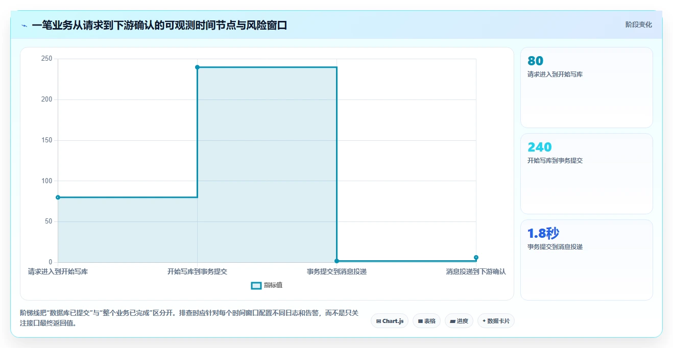 数据库存：数据库管理员新手问答：事务一致性做不好会出现哪些账实不一致
