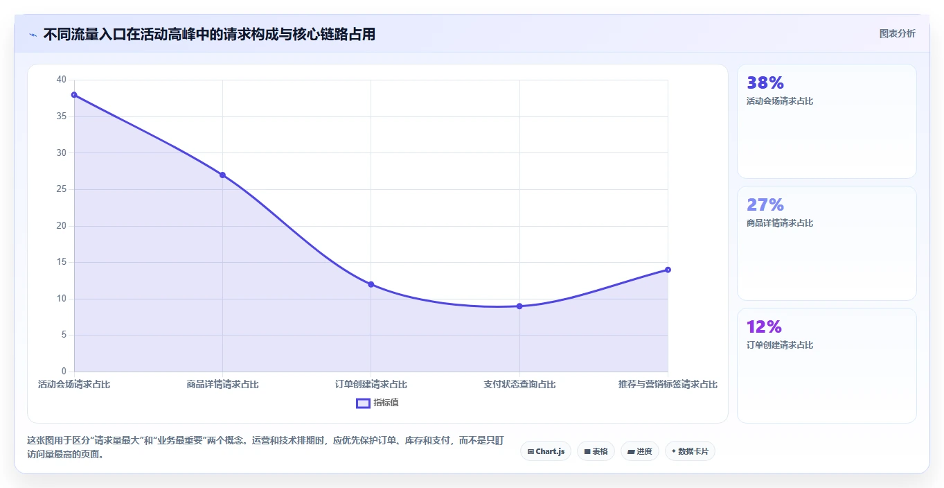 电商系统开发：运营负责人管理方法：把持续迭代转化为保障高峰性能