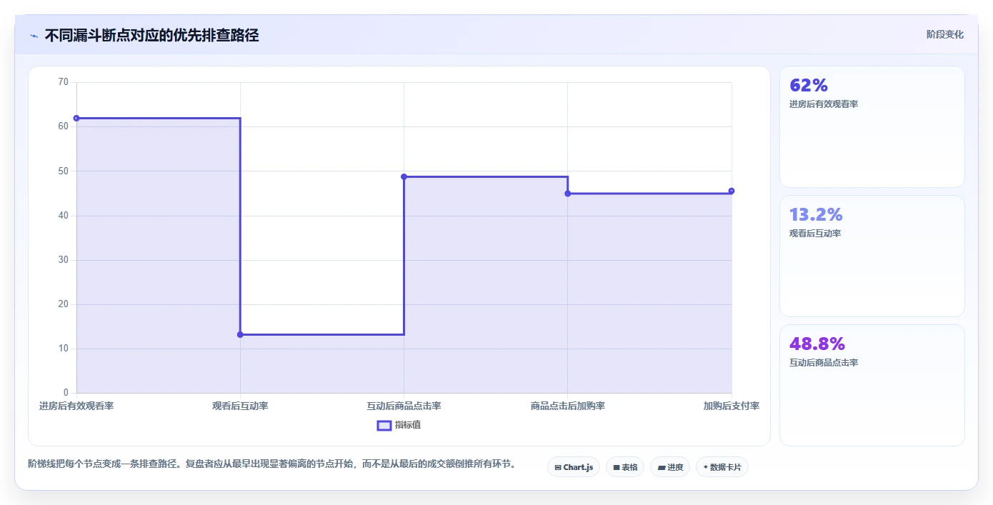 直播数据复盘：数据分析师诊断清单：从互动率排查转化波动大